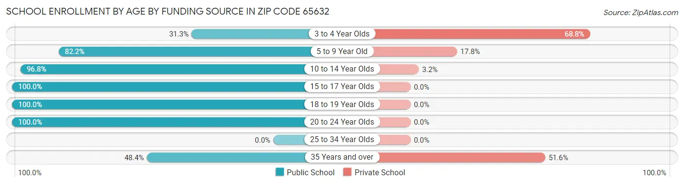 School Enrollment by Age by Funding Source in Zip Code 65632