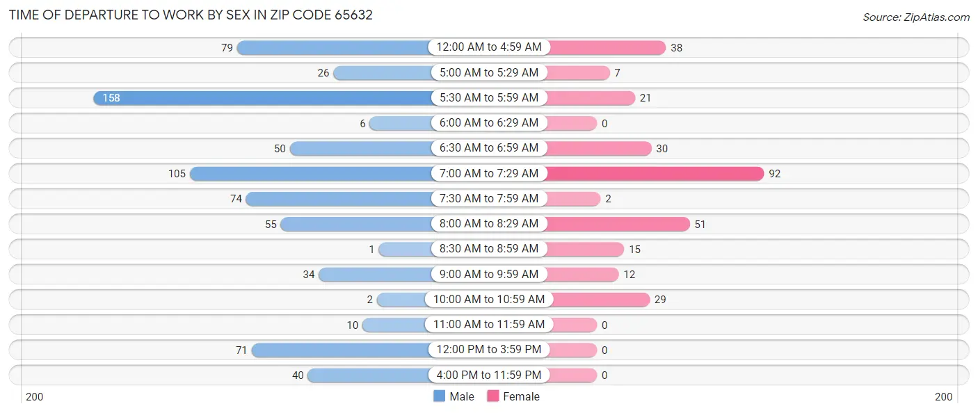 Time of Departure to Work by Sex in Zip Code 65632