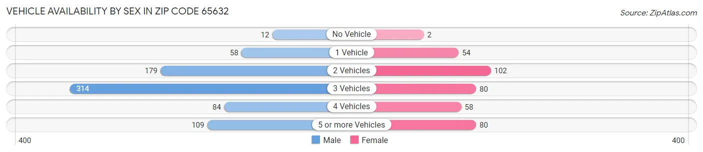 Vehicle Availability by Sex in Zip Code 65632