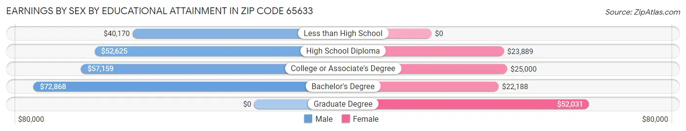 Earnings by Sex by Educational Attainment in Zip Code 65633