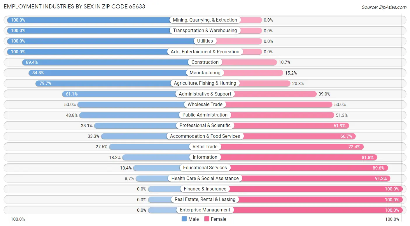 Employment Industries by Sex in Zip Code 65633