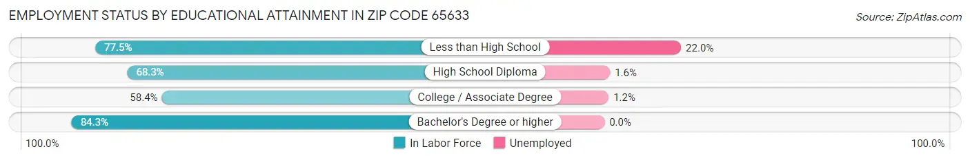 Employment Status by Educational Attainment in Zip Code 65633