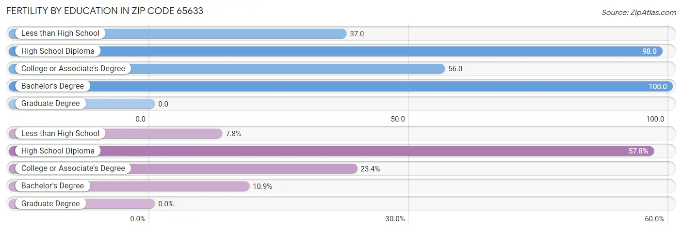 Female Fertility by Education Attainment in Zip Code 65633