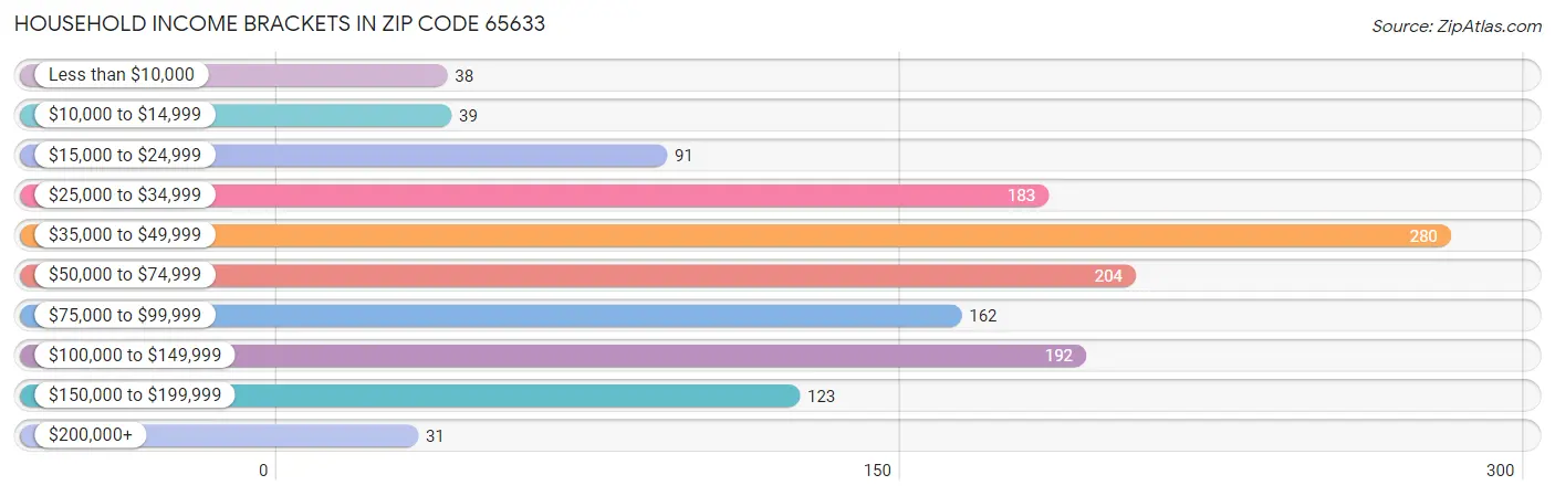 Household Income Brackets in Zip Code 65633