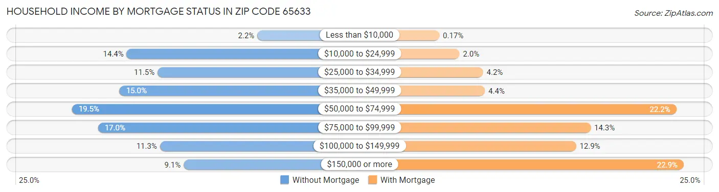 Household Income by Mortgage Status in Zip Code 65633