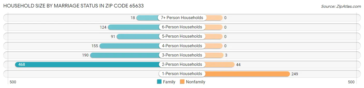Household Size by Marriage Status in Zip Code 65633