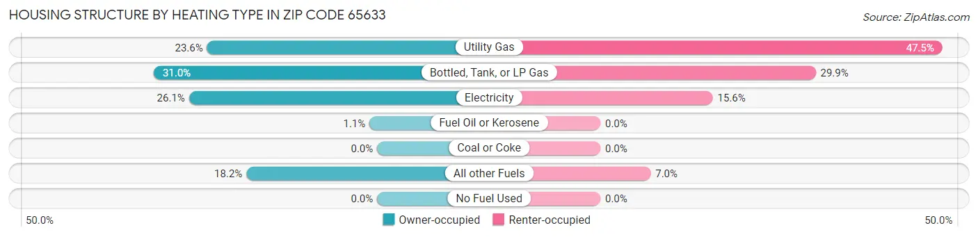 Housing Structure by Heating Type in Zip Code 65633