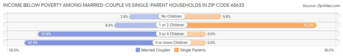 Income Below Poverty Among Married-Couple vs Single-Parent Households in Zip Code 65633