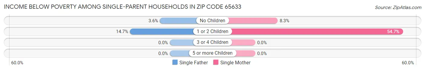 Income Below Poverty Among Single-Parent Households in Zip Code 65633