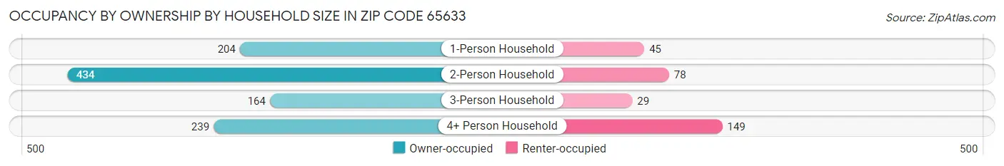 Occupancy by Ownership by Household Size in Zip Code 65633