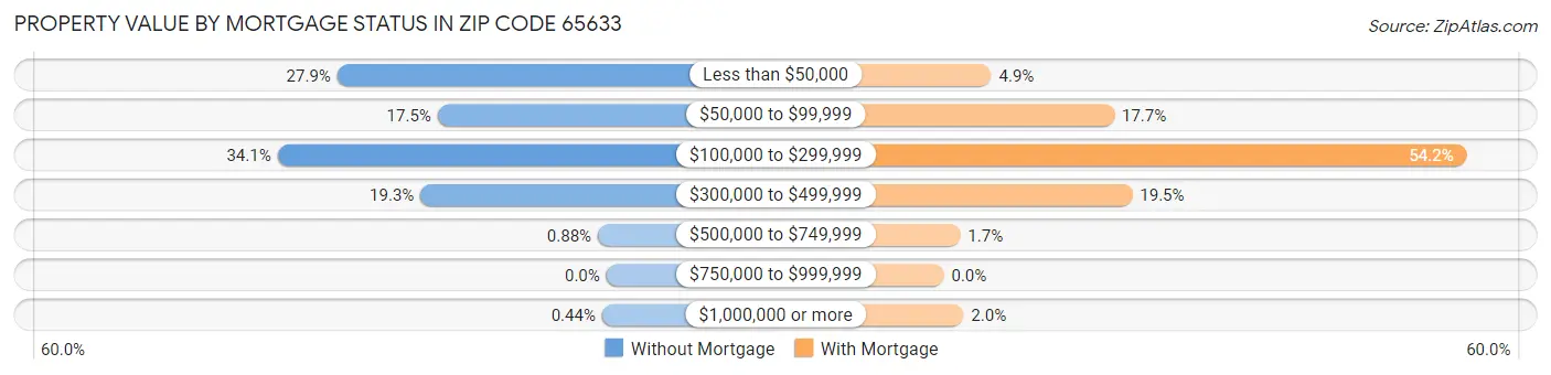 Property Value by Mortgage Status in Zip Code 65633