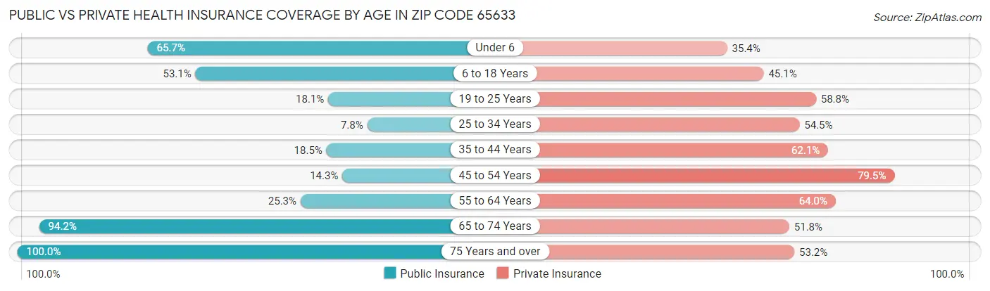 Public vs Private Health Insurance Coverage by Age in Zip Code 65633