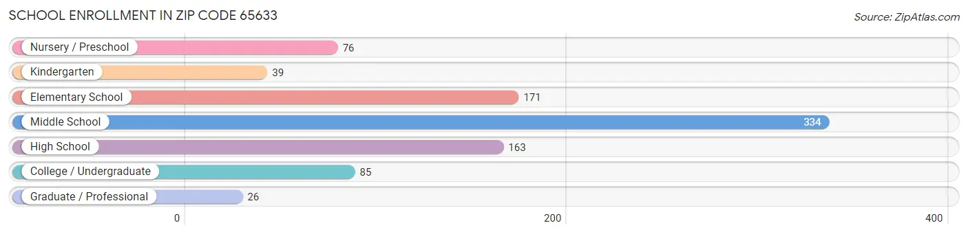 School Enrollment in Zip Code 65633