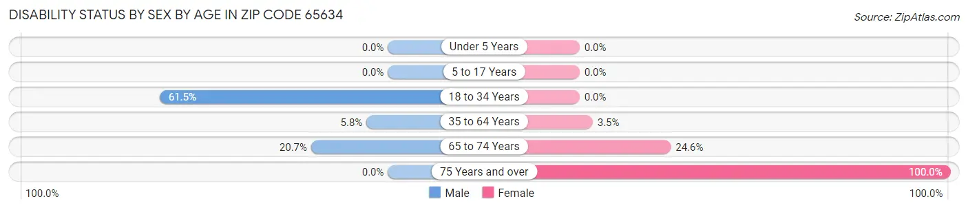 Disability Status by Sex by Age in Zip Code 65634