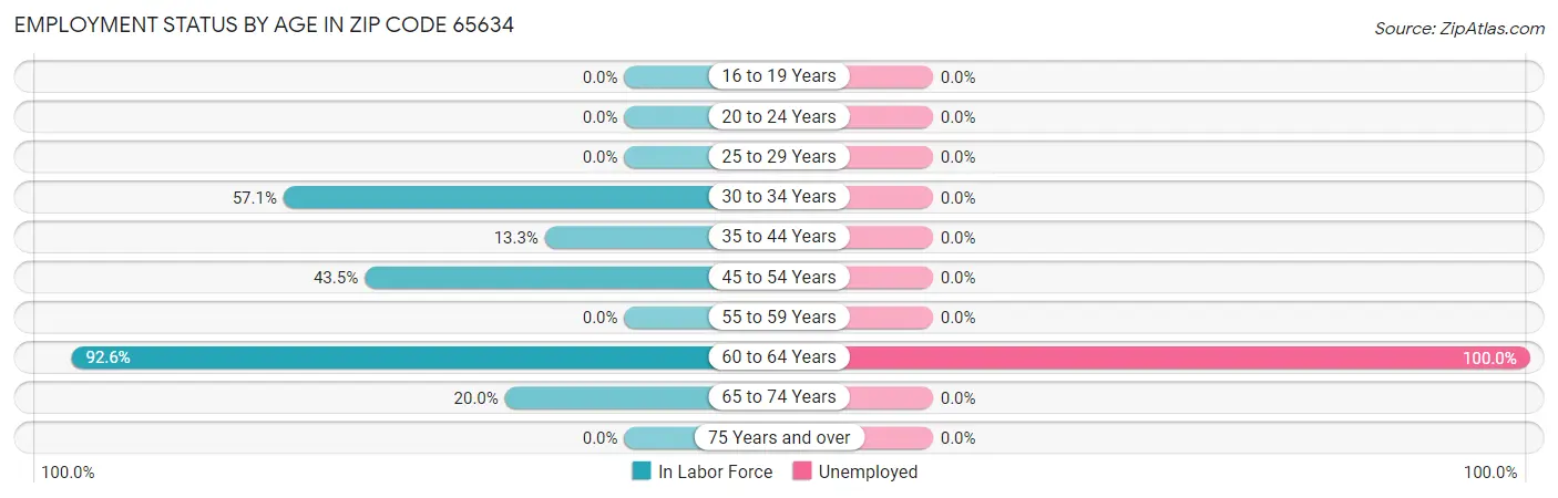 Employment Status by Age in Zip Code 65634