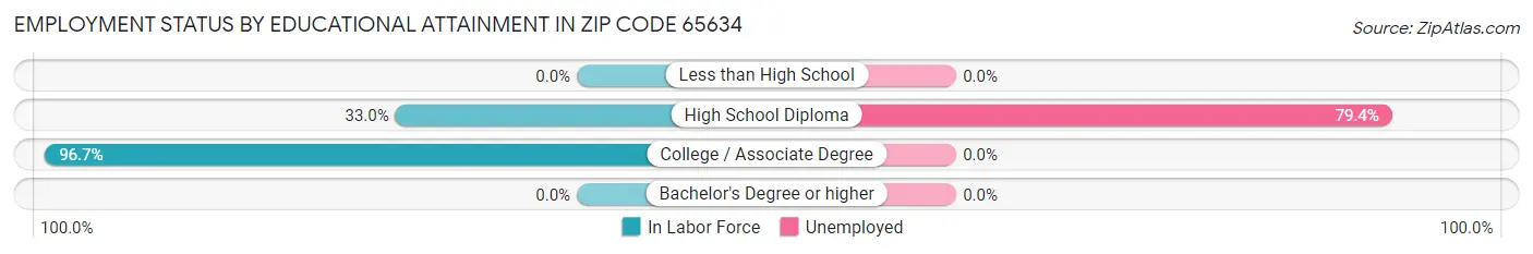 Employment Status by Educational Attainment in Zip Code 65634