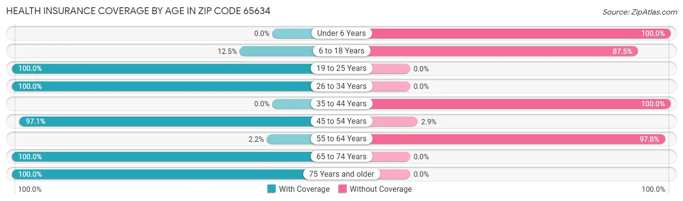 Health Insurance Coverage by Age in Zip Code 65634