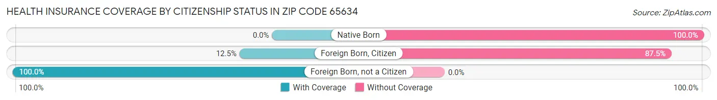 Health Insurance Coverage by Citizenship Status in Zip Code 65634