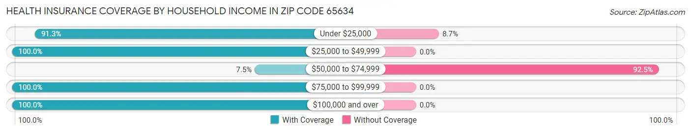 Health Insurance Coverage by Household Income in Zip Code 65634