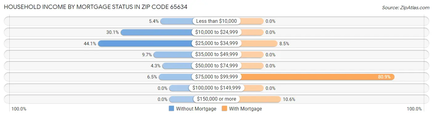 Household Income by Mortgage Status in Zip Code 65634