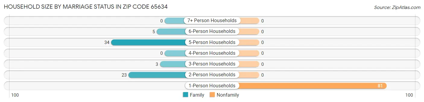 Household Size by Marriage Status in Zip Code 65634
