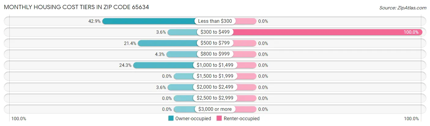 Monthly Housing Cost Tiers in Zip Code 65634