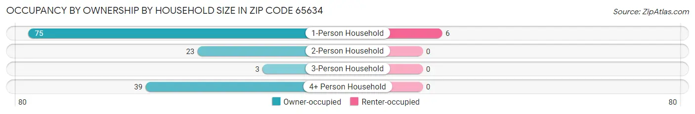 Occupancy by Ownership by Household Size in Zip Code 65634
