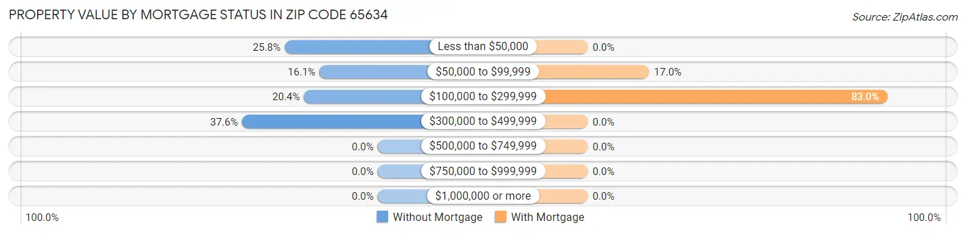 Property Value by Mortgage Status in Zip Code 65634