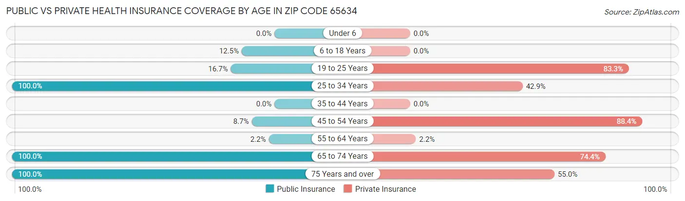 Public vs Private Health Insurance Coverage by Age in Zip Code 65634