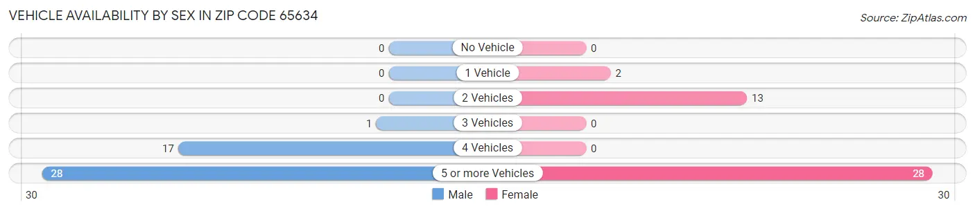 Vehicle Availability by Sex in Zip Code 65634