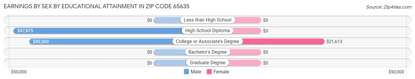 Earnings by Sex by Educational Attainment in Zip Code 65635