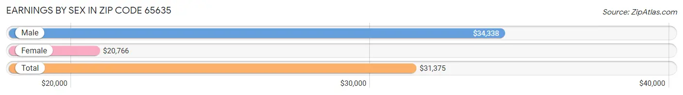 Earnings by Sex in Zip Code 65635