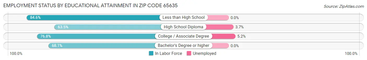 Employment Status by Educational Attainment in Zip Code 65635