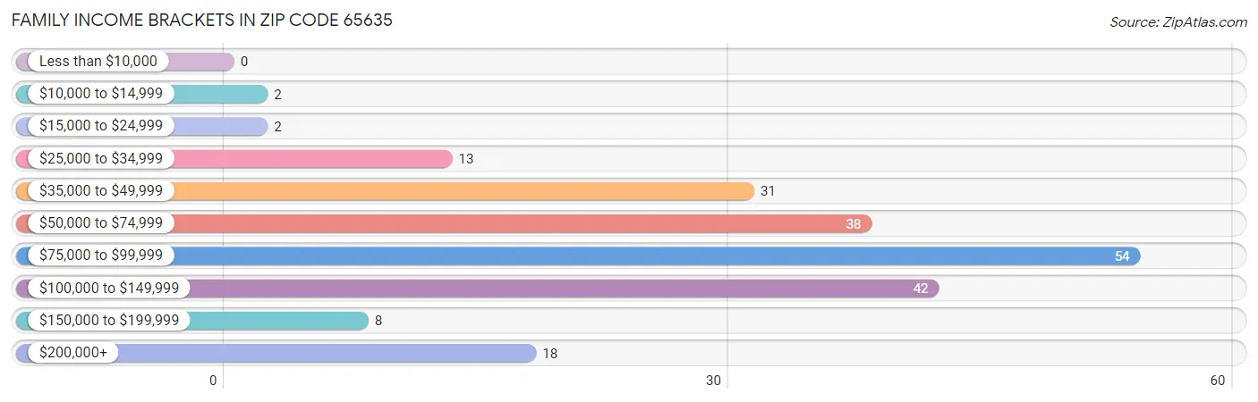 Family Income Brackets in Zip Code 65635