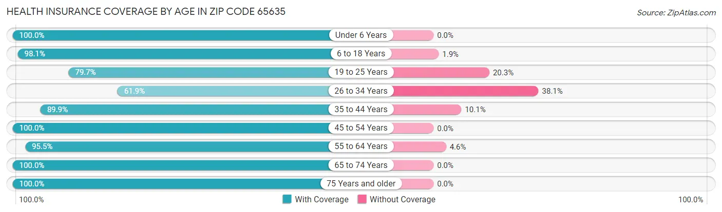 Health Insurance Coverage by Age in Zip Code 65635