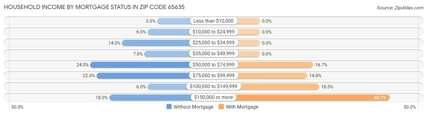 Household Income by Mortgage Status in Zip Code 65635