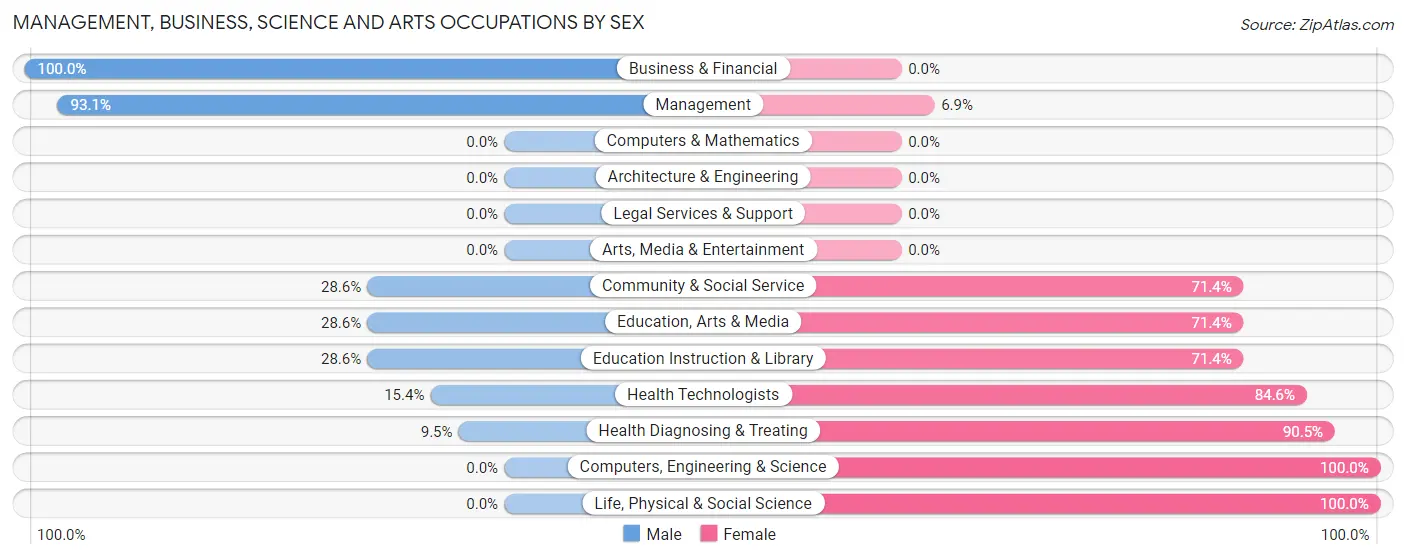 Management, Business, Science and Arts Occupations by Sex in Zip Code 65635