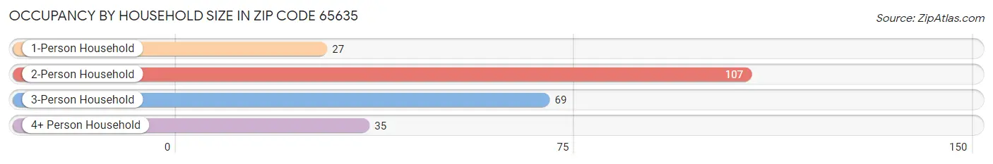 Occupancy by Household Size in Zip Code 65635