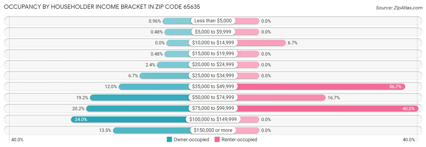 Occupancy by Householder Income Bracket in Zip Code 65635