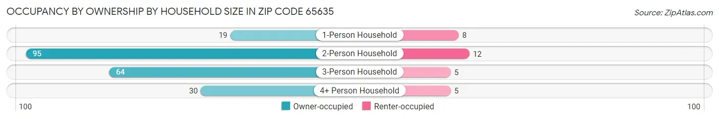 Occupancy by Ownership by Household Size in Zip Code 65635