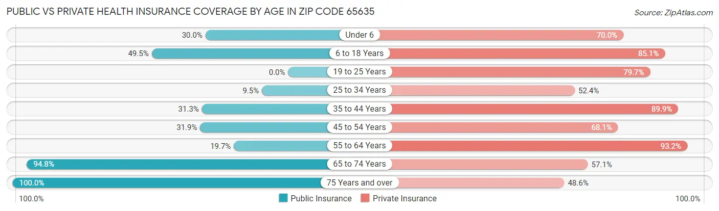 Public vs Private Health Insurance Coverage by Age in Zip Code 65635