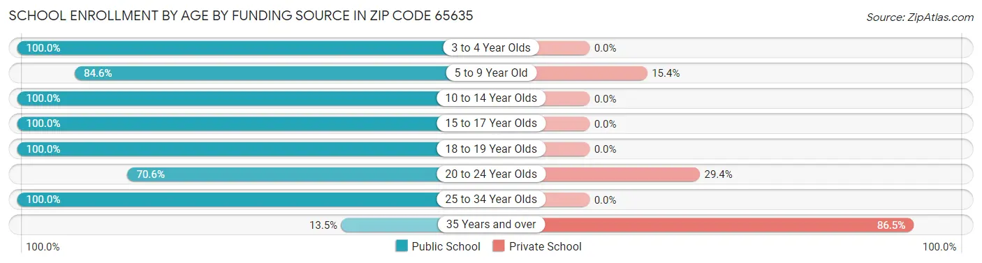 School Enrollment by Age by Funding Source in Zip Code 65635