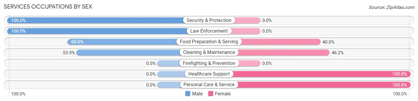 Services Occupations by Sex in Zip Code 65635