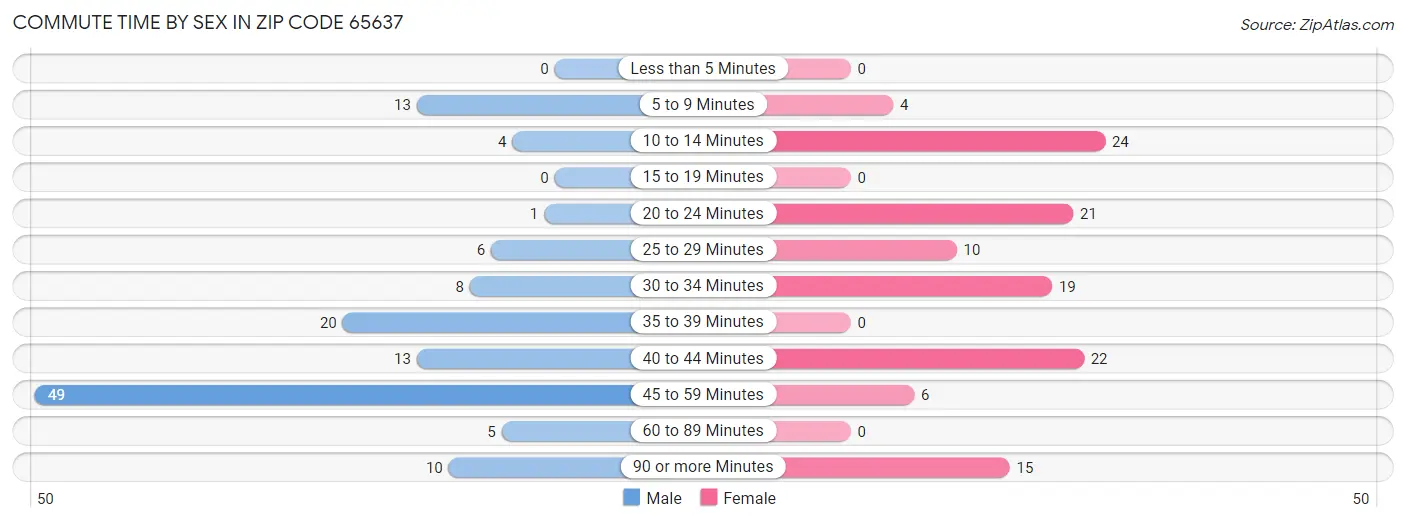 Commute Time by Sex in Zip Code 65637