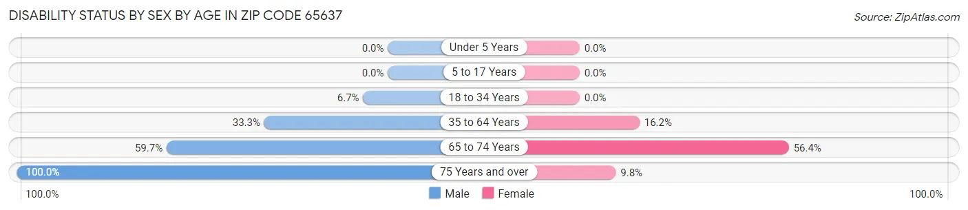Disability Status by Sex by Age in Zip Code 65637