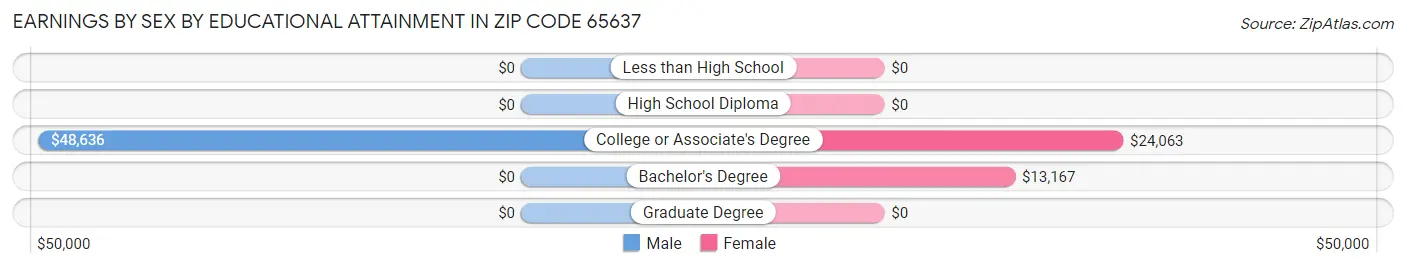 Earnings by Sex by Educational Attainment in Zip Code 65637