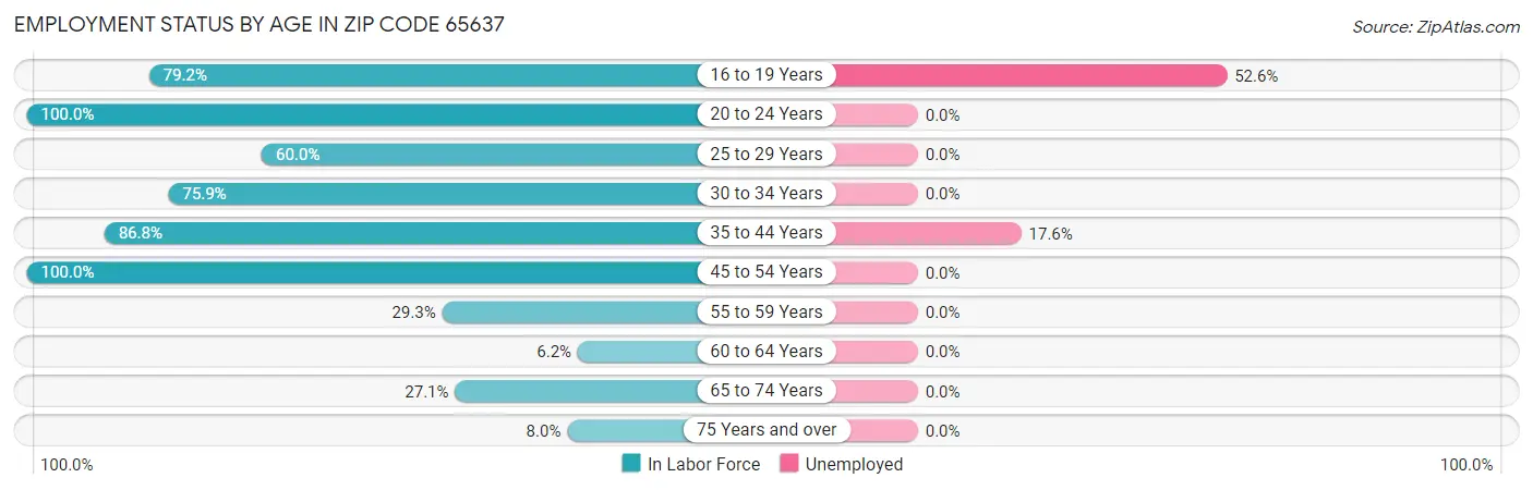 Employment Status by Age in Zip Code 65637