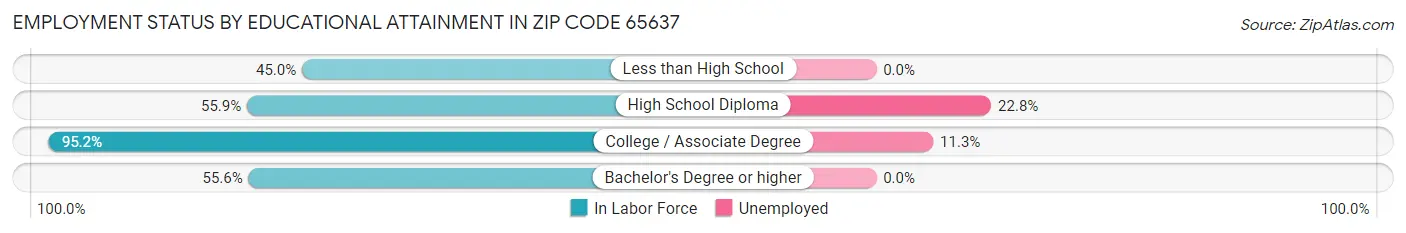 Employment Status by Educational Attainment in Zip Code 65637