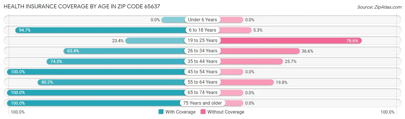 Health Insurance Coverage by Age in Zip Code 65637