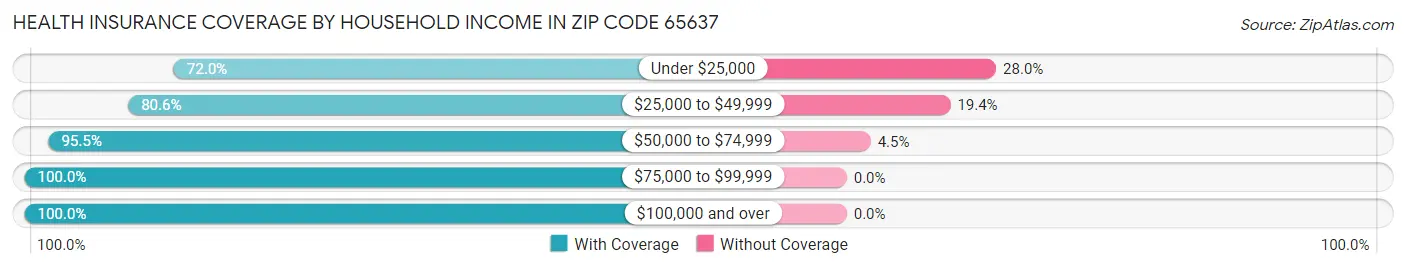 Health Insurance Coverage by Household Income in Zip Code 65637